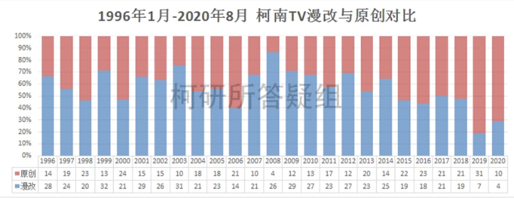 去年柯研所出具的动画原创剧情占比图