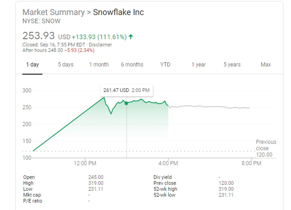 snowflake上市当天股价，图片截自于Google Finance <br>