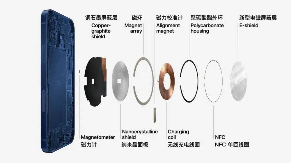 MagSafe 组件由很多不同的元件组成，包含了磁力计、屏蔽层、磁环和 NFC 线圈等. 图片来自：Apple