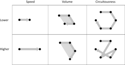        图2：三种叙事模式的量化度量（是否曲折，内容是否丰富，内容间的迂回程度）的示意图