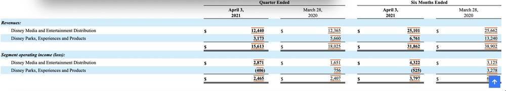 图片来源：迪士尼2021季报