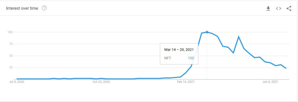 三月中旬开始 NFT 的搜索热度大部分是下降趋势
