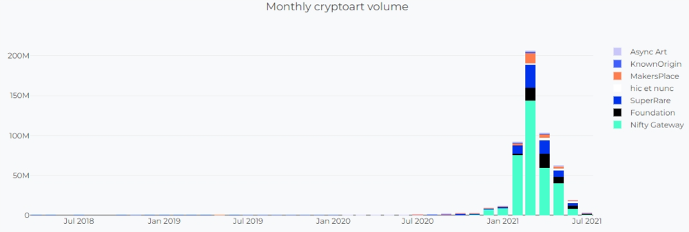 部分流行 NFT 开放市场的交易总额，自三月登顶后就急剧下降（cryptoart.io 统计）