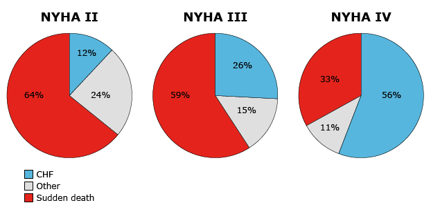 图5. 心衰患者的死因和心衰程度有关，早中期（NYHA II和III期）以猝死为主<br label=图片备注 class=text-img-note>