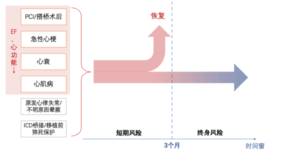 图8. 猝死高风险患者进行风险分层后，预防时间窗以3个月为分界，分为短期和长期猝死风险，相应可匹配不同的猝死预防方案