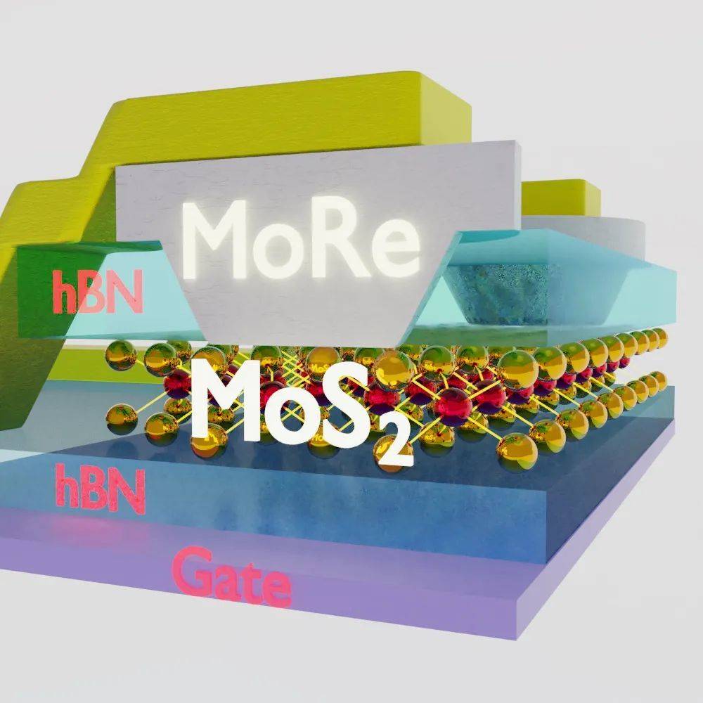 单层的二硫化钼（MoS₂）夹在两层氮化硼（hBN）保护层之间，上层则与钼铼合金（MoRe）接触。一层石墨烯（Gate）用于电气控制。｜图片来源：Mehdi Ramezani, Swiss Nanoscience Institute, University of Basel<br>