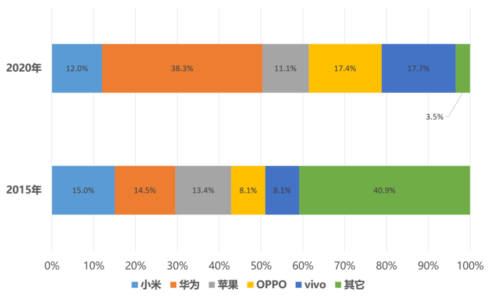 2015年与2020年中国智能手机市场份额对比 | 放大灯团队制图<br>