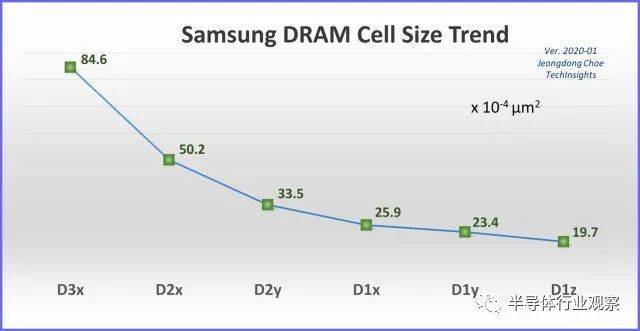 三星 DRAM 单元尺寸趋势，D3x到 D1z（图源：TechInsights）<br>