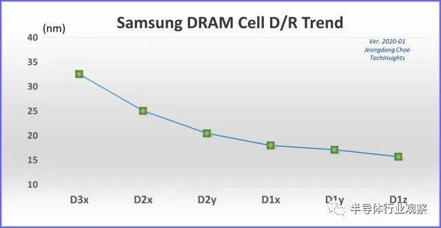 三星DRAM单元D/R趋势，D3x到 D1z（图源：TechInsights）<br>