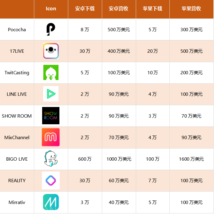 表单排名与其在日本 Google Play 非游戏应用畅销榜排名顺序一致<br>