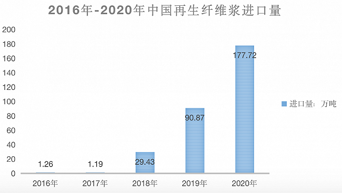 2016年-2020年中国再生纤维浆进口量。数据来源：中国海关总署、卓创资讯