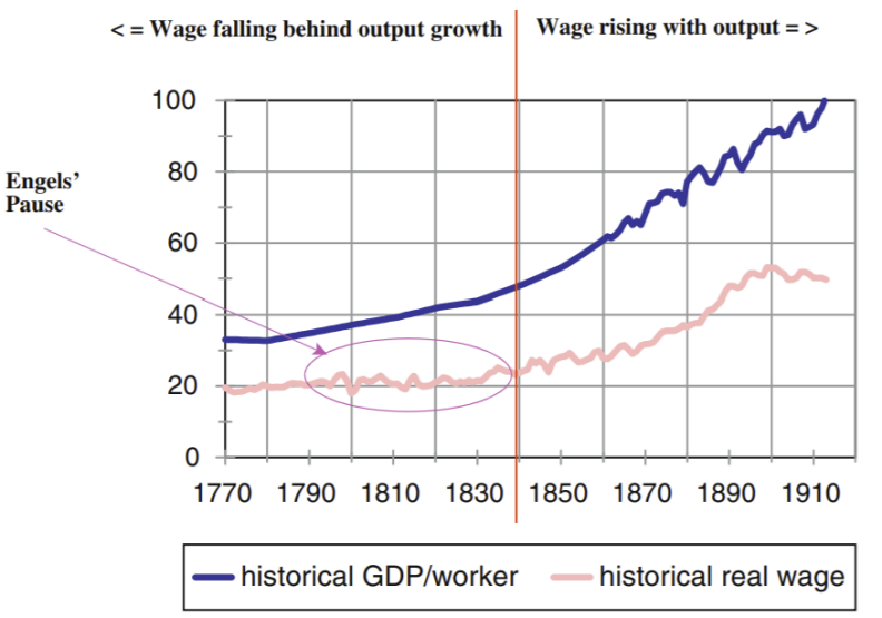 图1 工业革命以来英国人均GDP和真实工资的变化曲线<br label=图片备注 class=text-img-note>