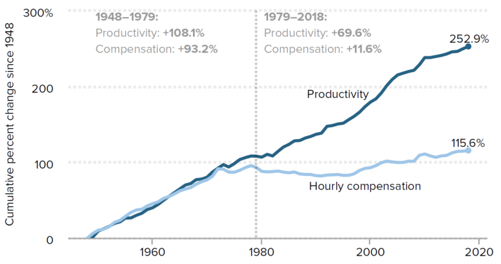 图2 1948-2018年美国生产率和时薪增长对比图