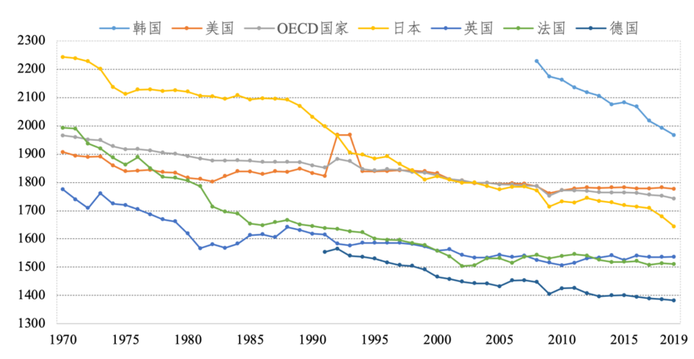 图3 OECD和部分国家的年平均工作小时数<br label=图片备注 class=text-img-note>