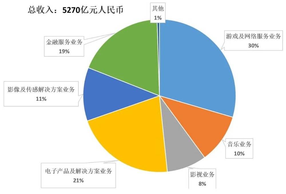 图1 索尼收入占比（Source：索尼2021年财报）<br label=图片备注 class=text-img-note>