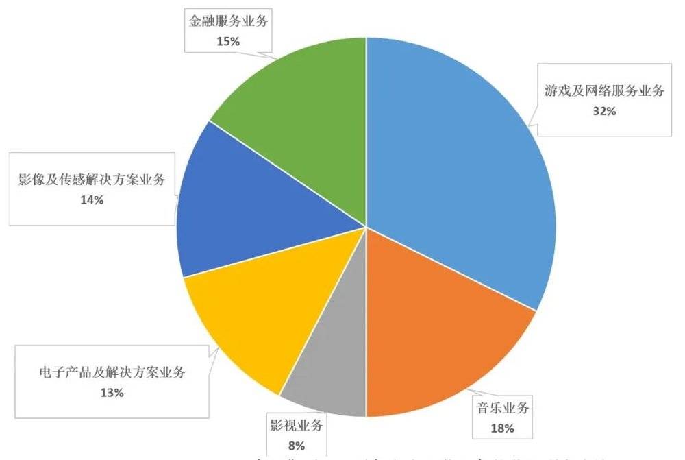 图2 索尼营业利润占比（Source：索尼2021年财报）<br label=图片备注 class=text-img-note>