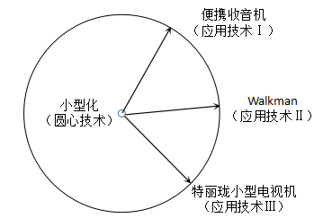 图3 技术向心力<br label=图片备注 class=text-img-note>