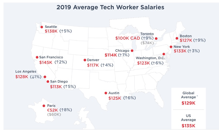 图片截自于Hired 2019年科技薪酬报告