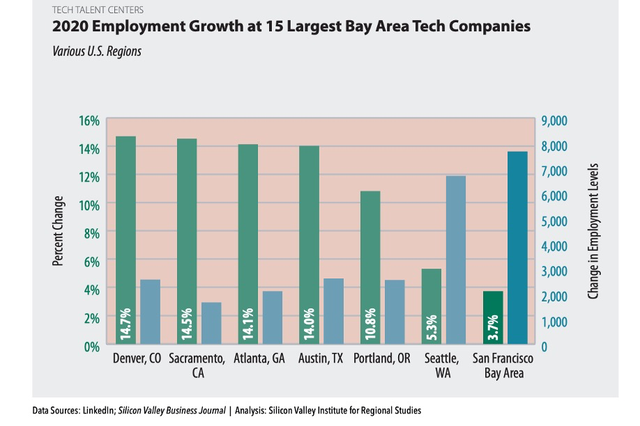 图片截自于Joint Venture Silicon Valley研究报告《Silicon Valley Index 2021》