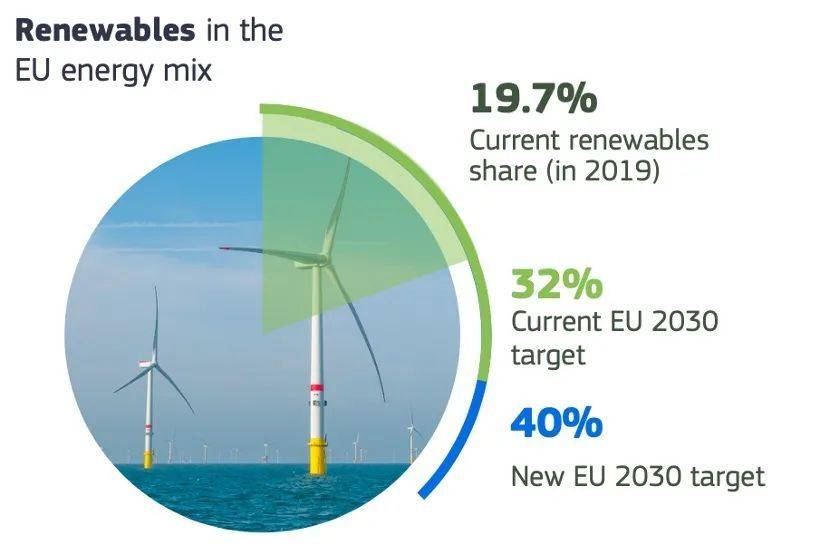 图3:2030年可再生能源占比提高到40%<br>