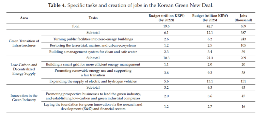 ● 韩国“绿色新政”具体内容 / 网页截图<br>
