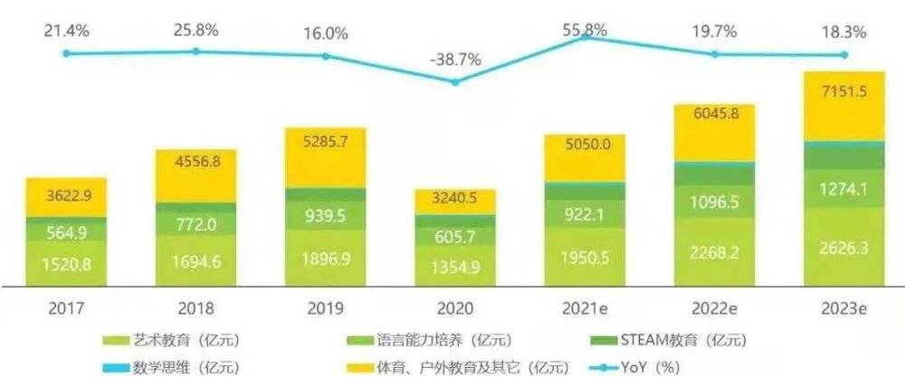 2017年～2023年中国素质教育行业市场规模及增速，图源：《2021年中国素质教育行业趋势洞察报告》