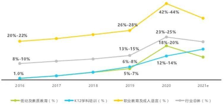 2016年～2021年中国教育行业线上化率及变化情况，图源：《2020年中国在线教育行业研究报告》