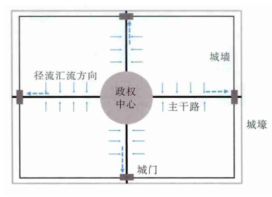 中国古代城镇典型布局及道路排水系统平面简化示意