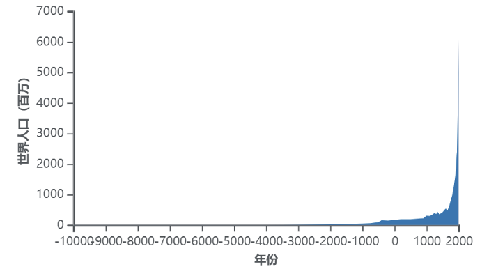 世界人口近一万年来增长情况。图片来源：Wikimedia Commons<br label=图片备注 class=text-img-note>