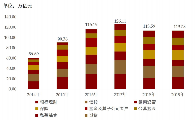 2014-2019年中国财富管理市场各类机构的管理规模及增速