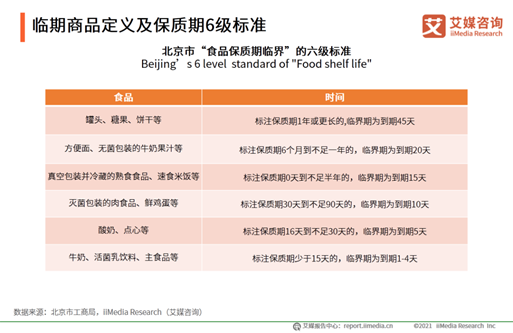 艾媒咨询，2020年中国临期食品行业市场分析及消费者研究报告<br>