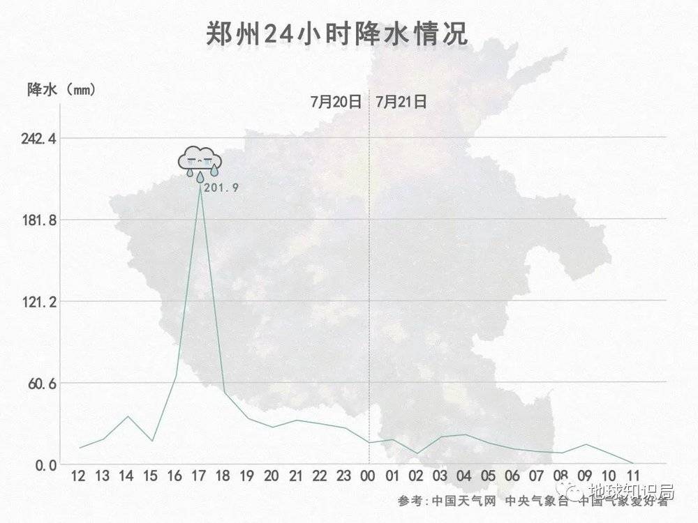 这个极其罕见的降水量高峰，一下子拉高了郑州当天降雨量