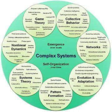复杂系统 | Wikipedia<br label=图片备注 class=text-img-note>