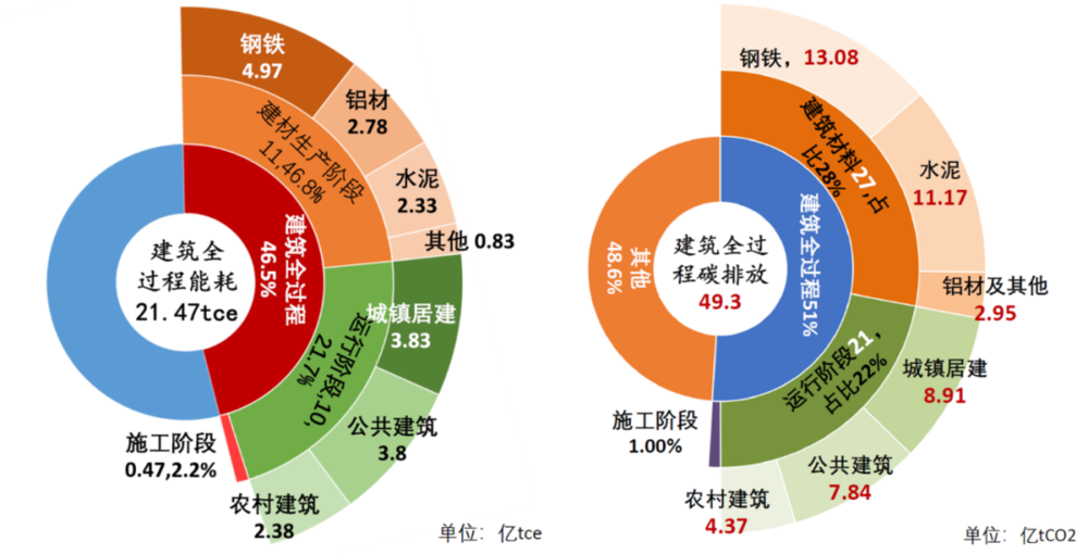 中国建筑节能协会《中国建筑能耗研究报告(2020)》2018年我国建筑全过程能耗占全国能源消费总量的46.5%，碳排放总量占全国碳排放总量的51.3% ，其中建筑生产阶段（材料）和运行阶段为主要占比。