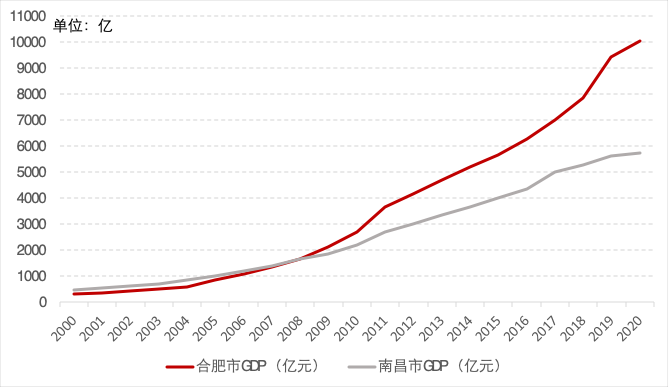 2000年~2020年合肥市与南昌市GDP走势对比（来源：万得）<br>