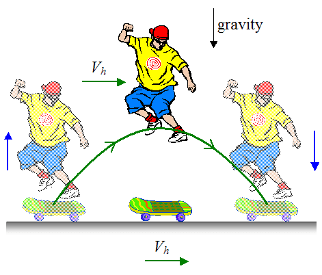 运动员的运动轨迹 来源：real-world-physics-problems.com<br label=图片备注 class=text-img-note>