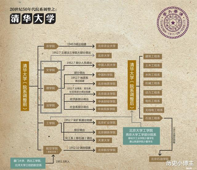 50年代院系调整对比图之清华大学