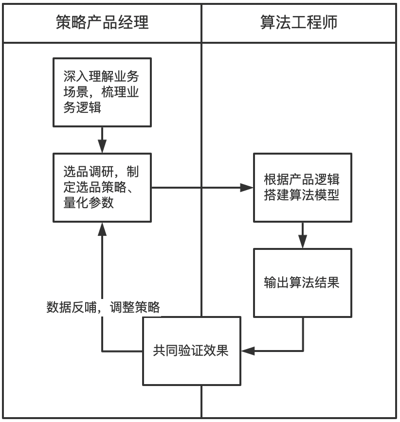 图片来源于“一个数据人的自留地”，作者Snowki<br>