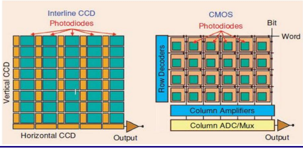 CCD与CMOS区别<br>