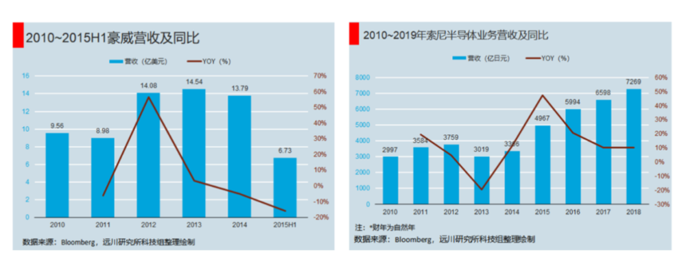 2011年后，豪威与索尼CMOS业绩一上一下<br>