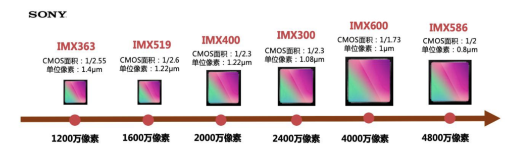 （即使是索尼，也利用小像素在CMOS面积不变的情况下，增加了像素）