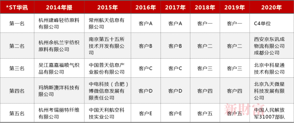 表4：*ST华讯2014-2020年前五大客户名单，资料来源：Wind，新财富整理