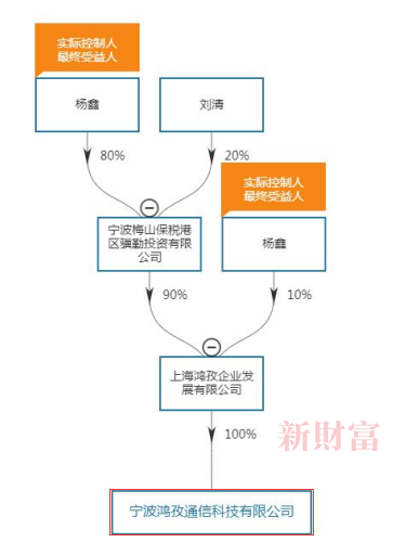 图8：宁波鸿孜看起来由杨鑫控制，资料来源：Wind，新财富整理