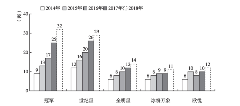 ▲根据《中国冰上运动产业发展报告（2019）》的数据显示，主流商业冰场2014-2018年品牌门店数量持续增加。