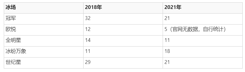 ▲几大连锁商业冰场品牌2018年与2021年店面数量对比（只统计已经开业的冰场）