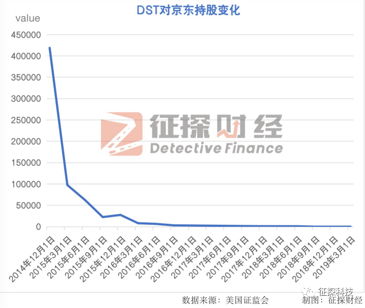 DST对京东持股变化 雨橙制图