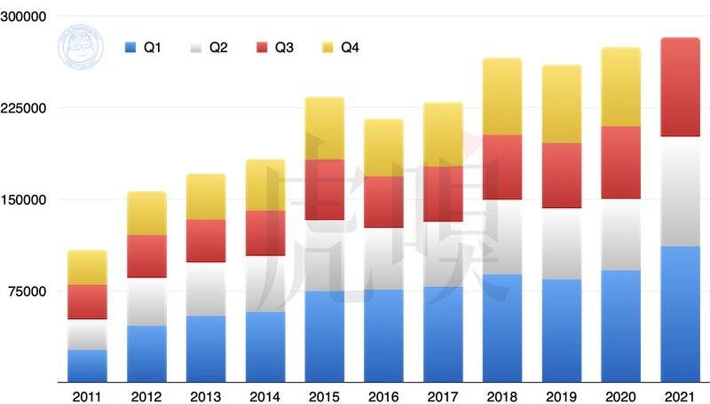 2011~2021 年苹果总营收（百万美元），请注意 2021 年度第四季度（七至九月）尚未计算。 