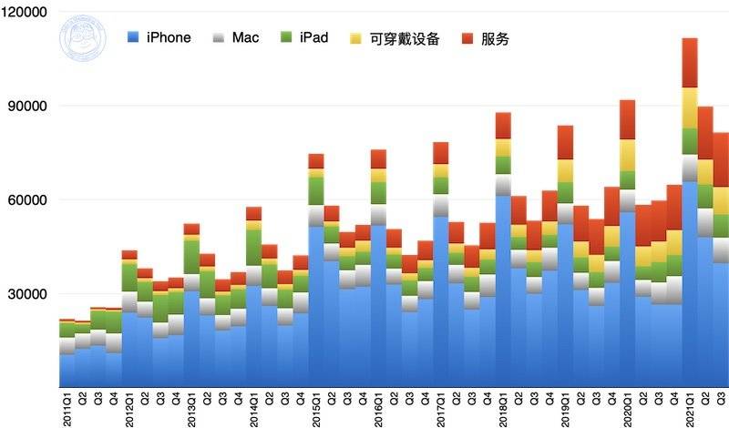 2011~2021 年苹果总营收（以产品分类）（百万美元）。
