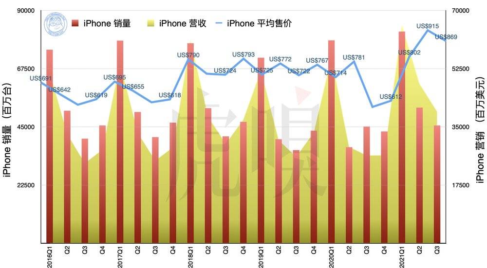 2016~2021 年 iPhone 的销量、营收与平均售价。请注意 2019 年开始的销量数据均基于 Canalys 数据。