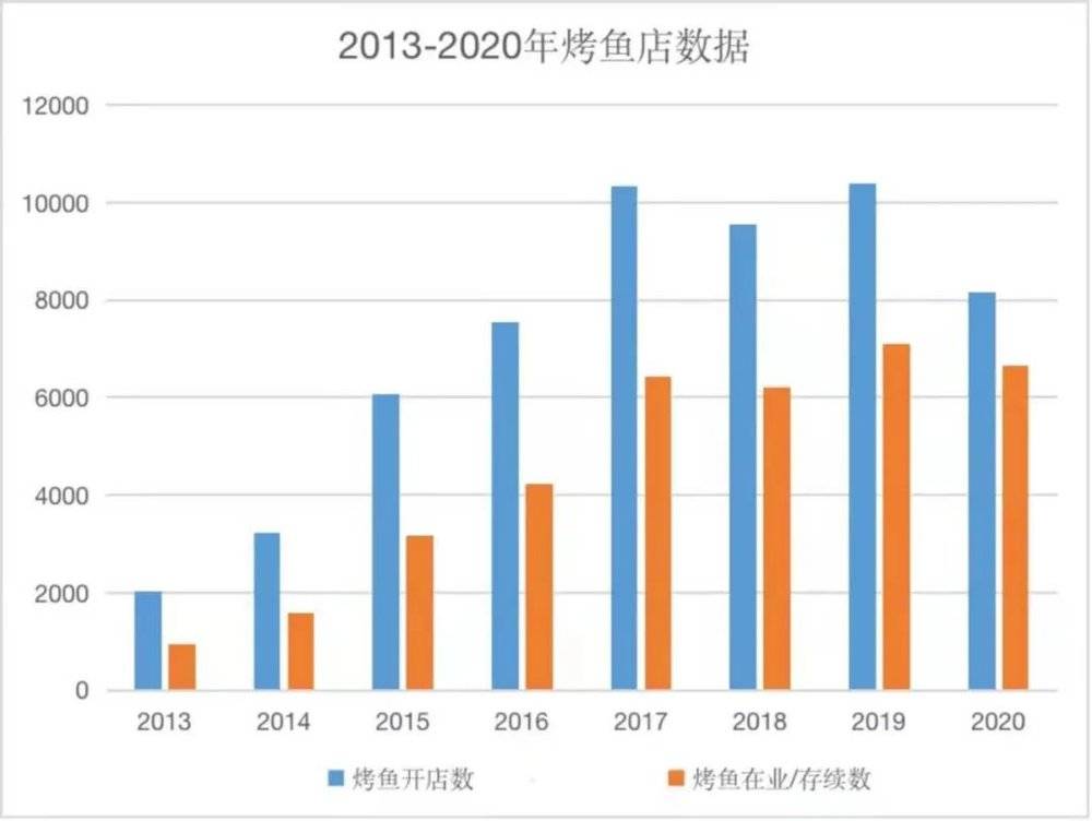 2013年～2020年，烤鱼企业开店数以及在业/存续数量，来源：企查查